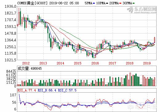 黄金价格为什么还在涨?,最佳精选数据资料_手机版24.02.60