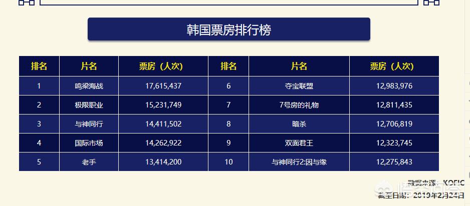 2021韩国电影票房排行榜最新,最佳精选数据资料_手机版24.02.60